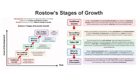 Rostows Stages of Growth Rostows Stages of Growth