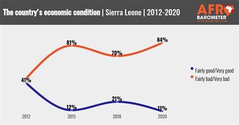 Sierra Leoneans increasingly concerned about the economy, new Afrobarometer study shows ...