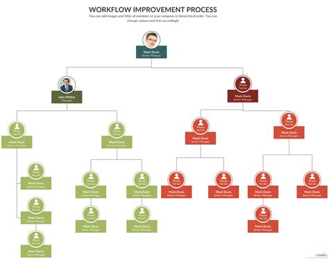 Org Chart for Workflow Improvement Project - You can edit this template ...