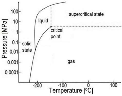 liquid - How to calculate change in pressure from LN2 state change (constant volume ...