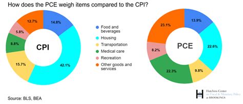 Measuring Inflation: CPI vs. the PCE Price Index - Centerpoint Advisors