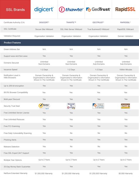 Wildcard SSL Comparison: Wildcard SSL Features & Benefits Comparison Chart | Acmetek India