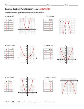 Graphing Quadratic Equations Worksheet Answer Key Algebra 1 | Kowala Pictures