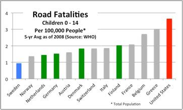 Chart of the Day: Child Road Fatalities in Different Countries | streets.mn