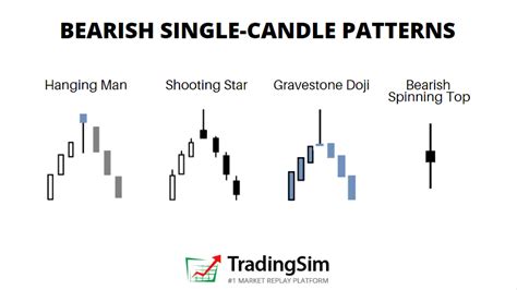 8 Best Bearish Candlestick Patterns for Day Trading | TradingSim