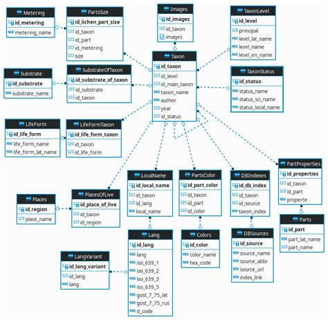 Database Schema — Manual Lichen identification documentation