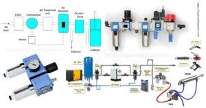 Pneumatic Control System: Definition, Components, Working Principle, Advantages & Disadvantages ...