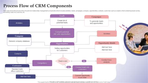 Top 7 CRM Process Flow Chart Templates