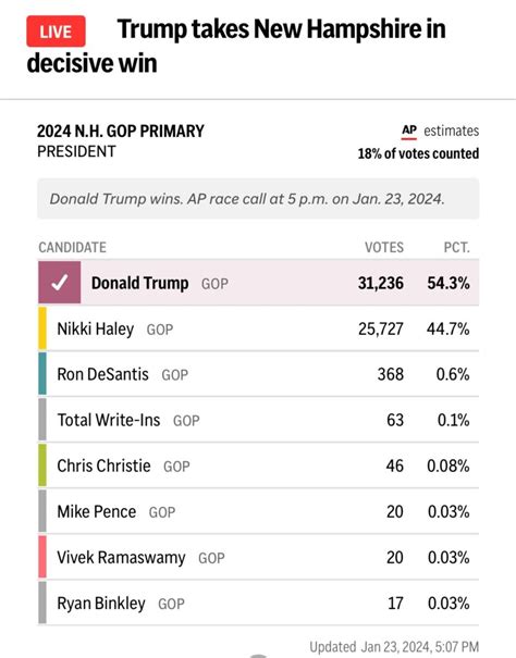 New Hampshire Primary 2024 Results - Helga Agretha