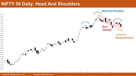 Nifty 50 Trading Range Price Action | Brooks Trading Course