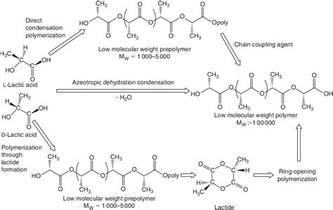 Polylactic Acid: Synthesis, Properties and Applications | Semantic Scholar