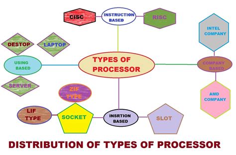 TYPES OF MICROPROCESSOR ~ About Mircroprocessor