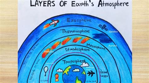 Atmosphere Layers Diagram For Kids