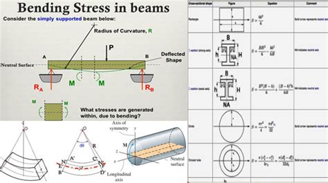 Bending Stresses In Beams | Bending Of Beams | Bending Stress Formula