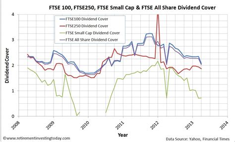 Retirement Investing Today: Building FTSE100, FTSE250, FTSE Small Cap and FTSE All Share Data Sets