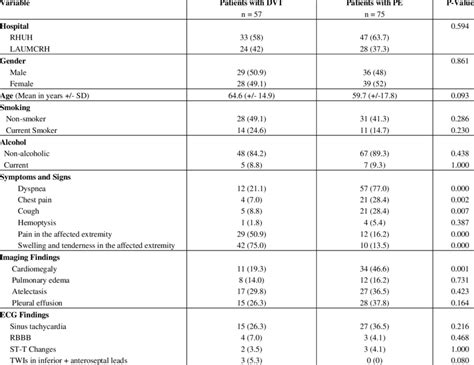 The basic characteristics of patients with DVT vs patients with PE ...