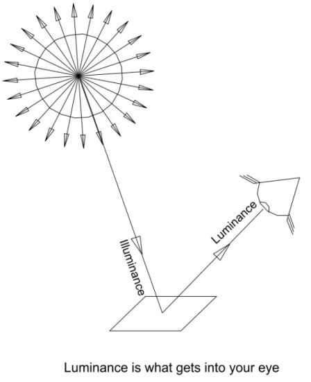 What is Luminance?