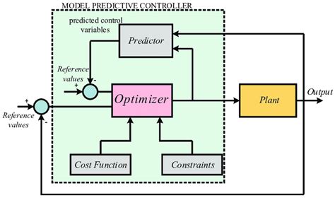 Different Control Algorithm Of DSTATCOM Of PI Controller Presentation