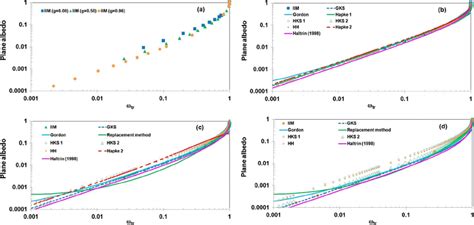 Plane albedo as a function of transport single-scattering albedo ω tr ...