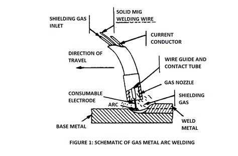 MIG Welding (GMAW)