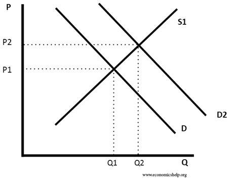 Diagrams for Supply and Demand | Economics Help