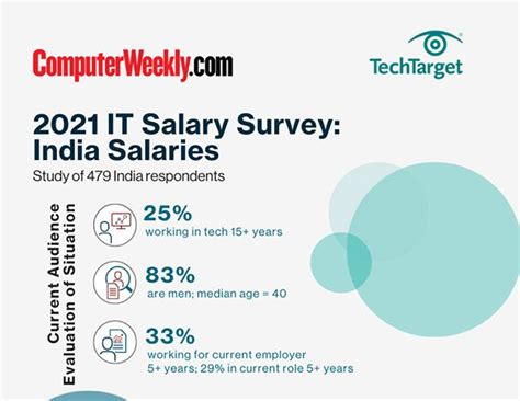 2021 India Salary Survey - Salary Infographic | Computer Weekly