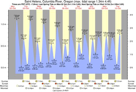 Tide Times and Tide Chart for Saint Helens