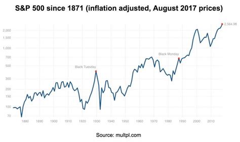 The S&P 500 Is More Than Twice Its Trend Line | Seeking Alpha