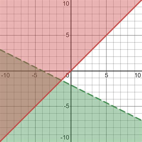 Greater Than Or Equal To Sign On Graph