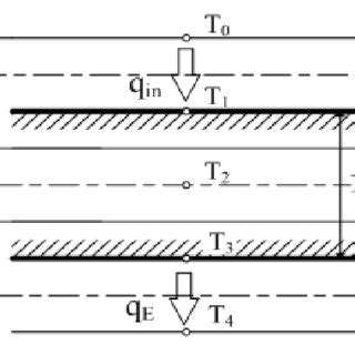 One-dimensional inverse heat conduction problem with control volume... | Download Scientific Diagram