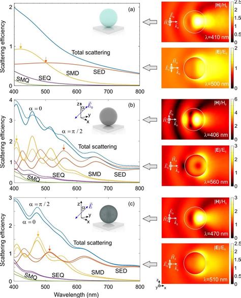 Scattering cross-section normalized by the geometrical particle... | Download Scientific Diagram