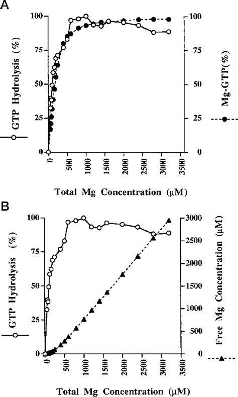 Figure 1 from Regulation of Human Tissue Transglutaminase Function by ...