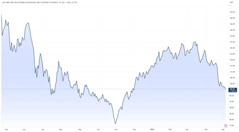 Morgan Stanley sees further downside for iron ore prices in 2023