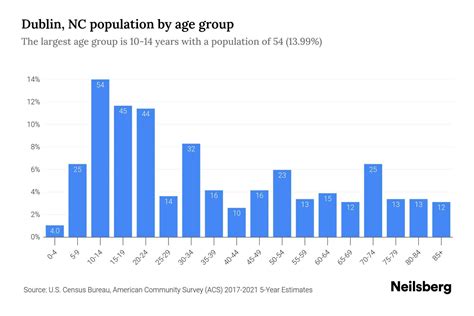 Dublin, NC Population by Age - 2023 Dublin, NC Age Demographics | Neilsberg