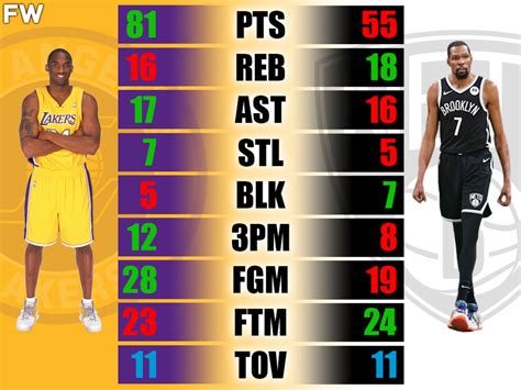 Kobe Bryant vs. Kevin Durant: Career Highs Comparison - Fadeaway World