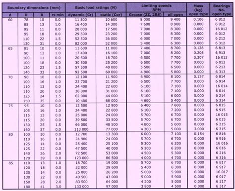 Bearing Fit Chart Skf Fitness And Workout | Skf, Chart, Size chart