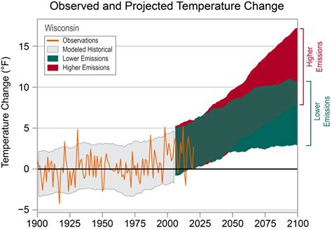 Wisconsin temperature history data - Story Telling Co