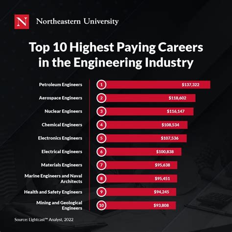 10 Highest-Paying Careers in the Engineering Industry - Northeastern University Arlington