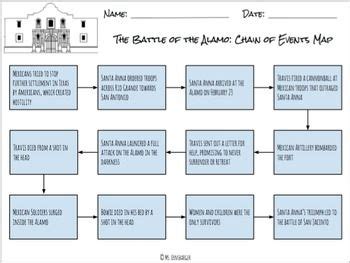 Alamo Sequencing Activity: Texas History | Texas history classroom ...