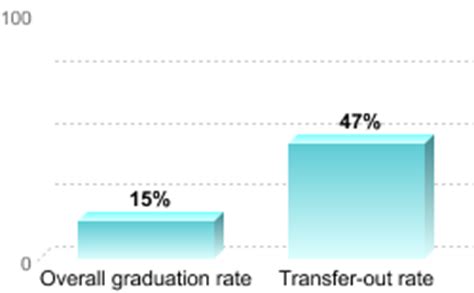 University of Houston-Downtown Degree Programs, Online Courses and Admissions Information