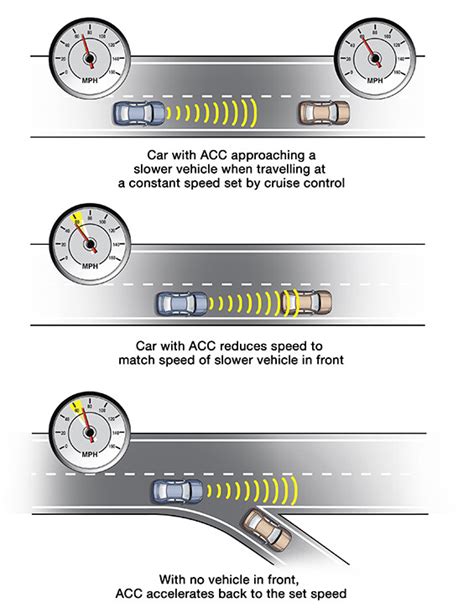 Adaptive Cruise Control - My Car Does What