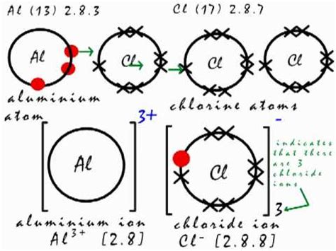 This Is How The Ionic Bond Forms In Aluminium Fluoride Alf3