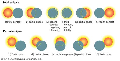 The Science Behind The 2024 Eclipse And Its Phases - Corine Margot