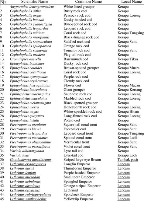 List of Demersal Fish species at Kotania Bay waters | Download Scientific Diagram