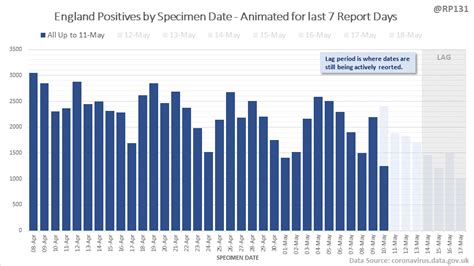 @RP131 - Positive Tests by Specimen Date - 18/05/2021