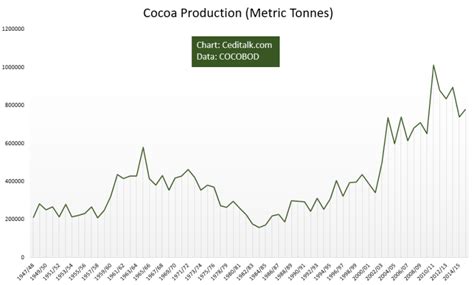 Historical Cocoa Production in Ghana [Chart] – CediTalk