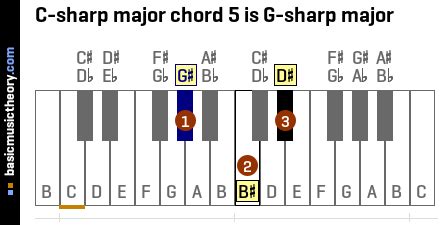 basicmusictheory.com: C-sharp major chords