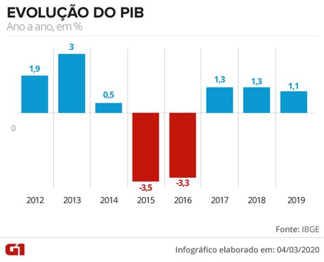 PIB do Brasil cresce 1,1% em 2019, menor avanço em 3 anos - IDV