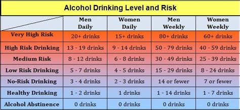 Alcohol Drinking Chart