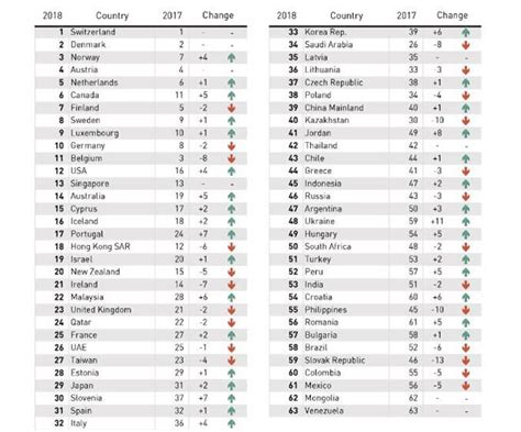 India slips to 53rd position on IMD Global Talent Ranking, Switzerland ...